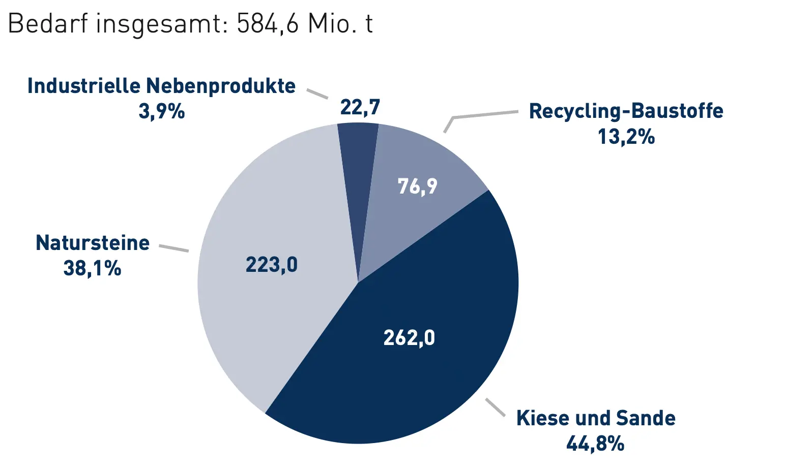 Deckung des Bedarfs an Gesteinskörnungen 2020 (in Mio. t)