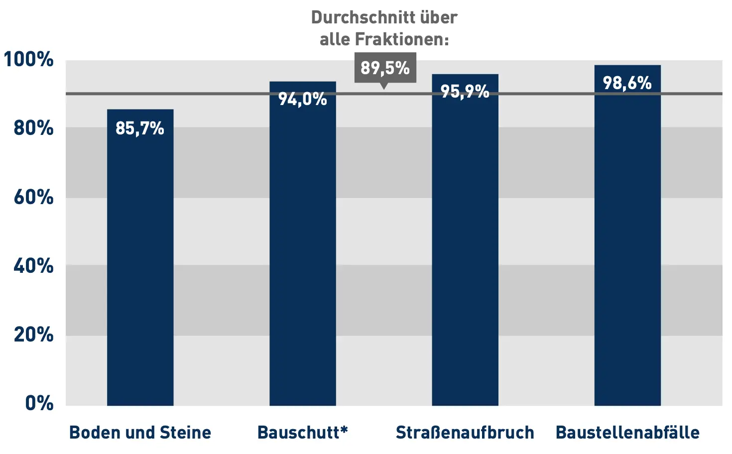 Grafik: Verwertungsquoten mineralischer Bauabfälle 2020